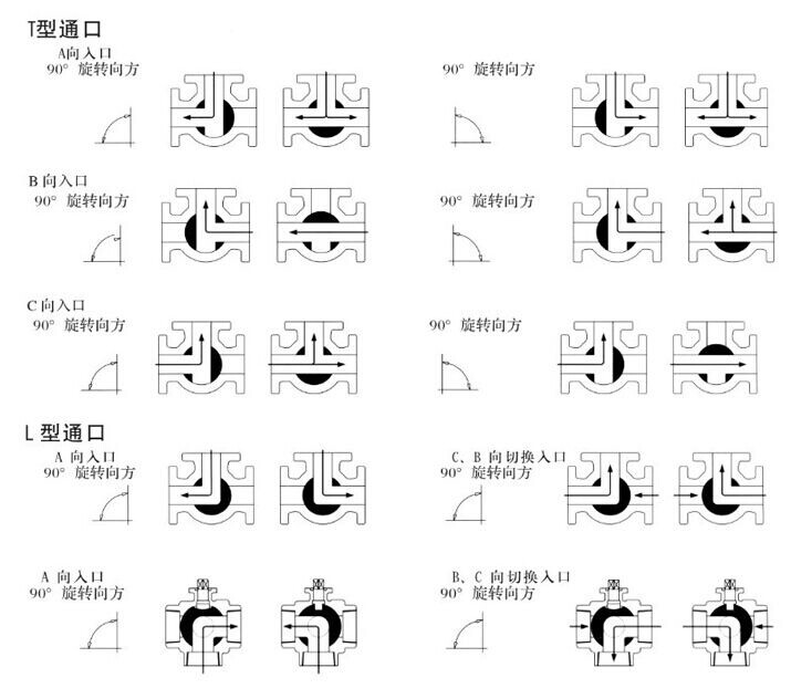 三通球閥分為L型流道和T型流道