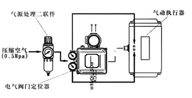 氣動執(zhí)行器調(diào)節(jié)式控制附件圖 氣動執(zhí)行機構(gòu)開關(guān)式控制附件