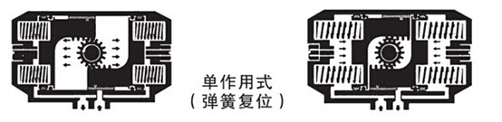 氣動執(zhí)行器分為單作用和雙作用 單作用式氣缸