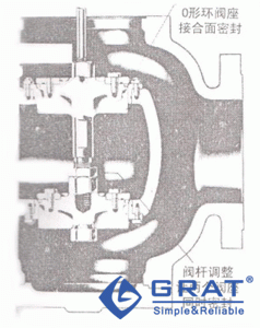 靜平衡的雙座閥